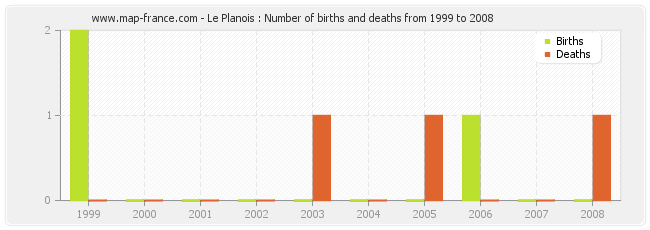 Le Planois : Number of births and deaths from 1999 to 2008